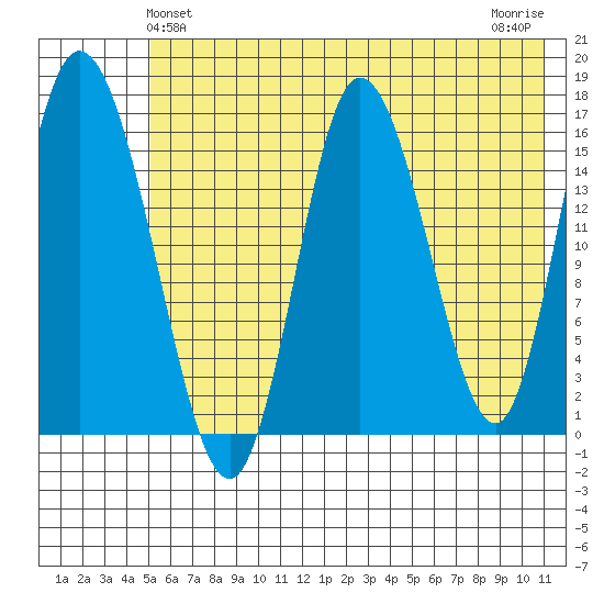 Ninilchik tide chart for Monday, May 24, 2021