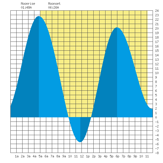 Ninilchik tide chart for Friday, May 28, 2021