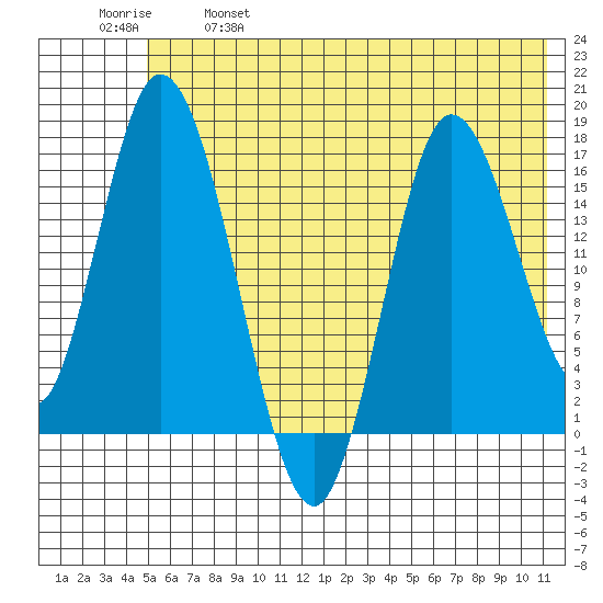 Ninilchik tide chart for Saturday, May 29, 2021