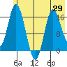 Ninilchik tide chart for Saturday, May 29, 2021