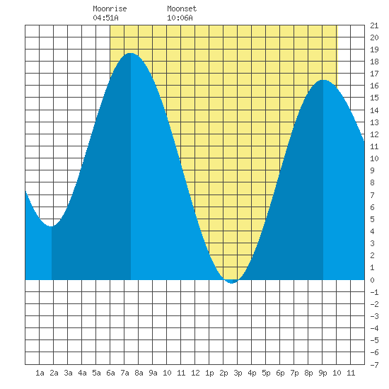 Ninilchik tide chart for Sunday, May 2, 2021