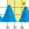 Ninilchik tide chart for Sunday, May 2, 2021