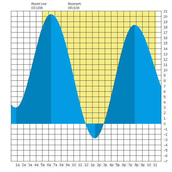 Ninilchik tide chart for Sunday, May 30, 2021