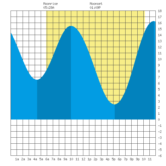 Ninilchik tide chart for Tuesday, May 4, 2021