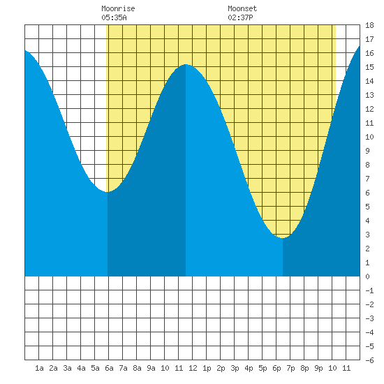 Ninilchik tide chart for Wednesday, May 5, 2021
