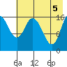 Ninilchik tide chart for Wednesday, May 5, 2021