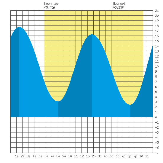 Ninilchik tide chart for Friday, May 7, 2021