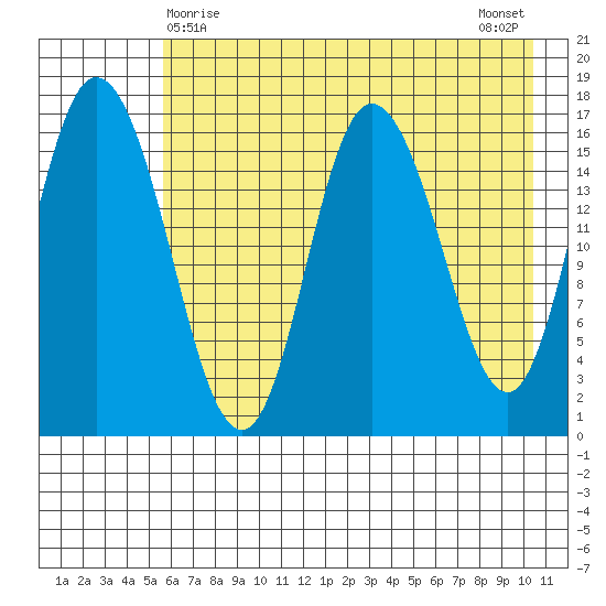 Ninilchik tide chart for Sunday, May 9, 2021