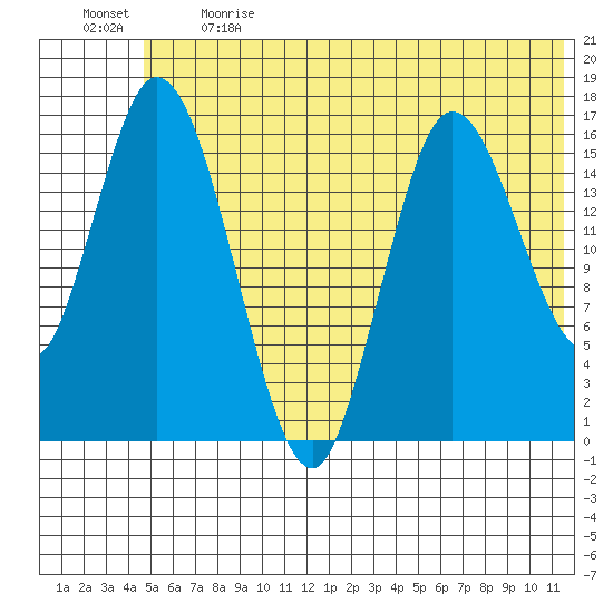 Ninilchik tide chart for Sunday, June 13, 2021