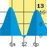 Ninilchik tide chart for Sunday, June 13, 2021
