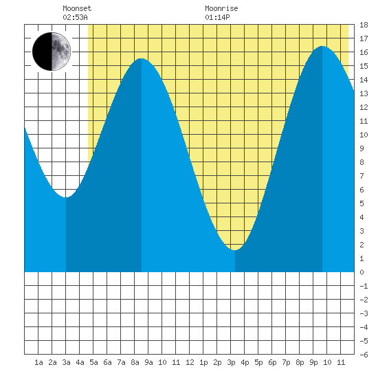 Ninilchik tide chart for Thursday, June 17, 2021