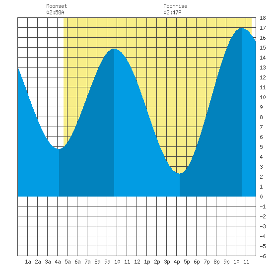 Ninilchik tide chart for Friday, June 18, 2021