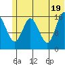 Ninilchik tide chart for Saturday, June 19, 2021