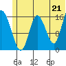 Ninilchik tide chart for Monday, June 21, 2021
