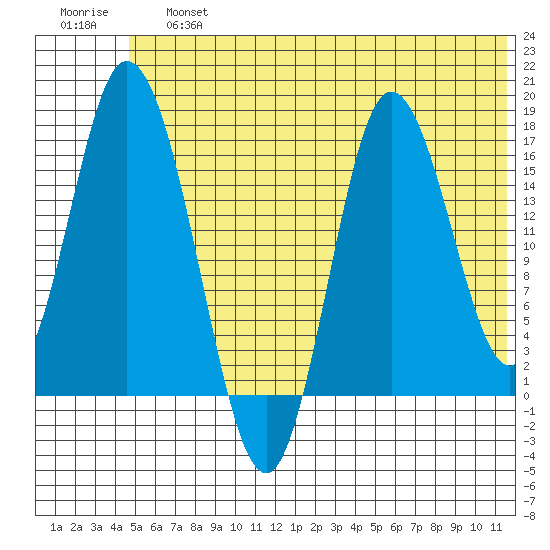 Ninilchik tide chart for Saturday, June 26, 2021