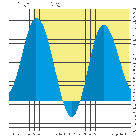 Ninilchik tide chart for Sunday, June 27, 2021