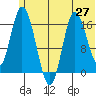 Ninilchik tide chart for Sunday, June 27, 2021