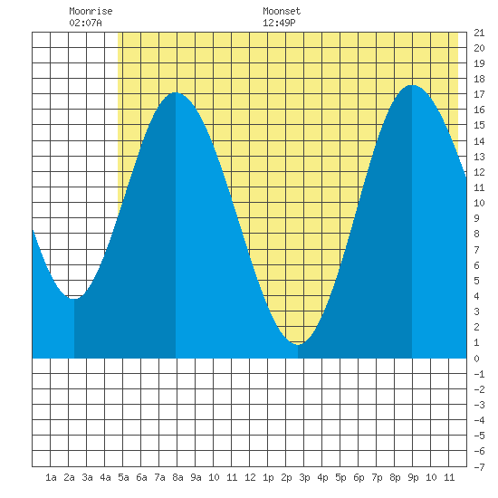 Ninilchik tide chart for Wednesday, June 30, 2021