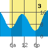 Ninilchik tide chart for Thursday, June 3, 2021