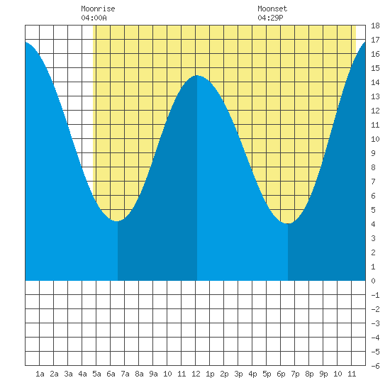 Ninilchik tide chart for Friday, June 4, 2021