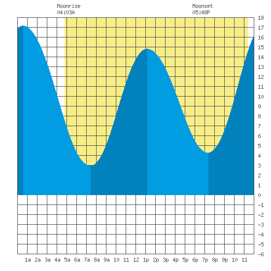 Ninilchik tide chart for Saturday, June 5, 2021