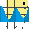 Ninilchik tide chart for Saturday, June 5, 2021