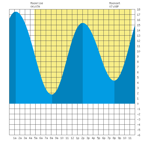 Ninilchik tide chart for Sunday, June 6, 2021