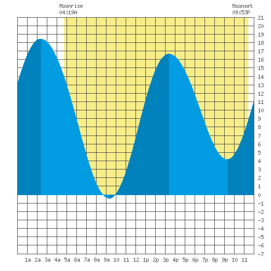 Ninilchik tide chart for Tuesday, June 8, 2021