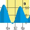 Ninilchik tide chart for Wednesday, June 9, 2021