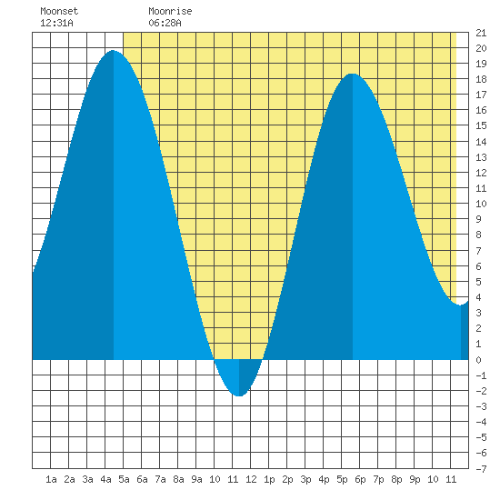 Ninilchik tide chart for Sunday, July 11, 2021