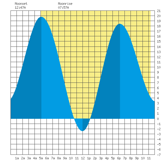 Ninilchik tide chart for Monday, July 12, 2021