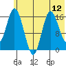 Ninilchik tide chart for Monday, July 12, 2021