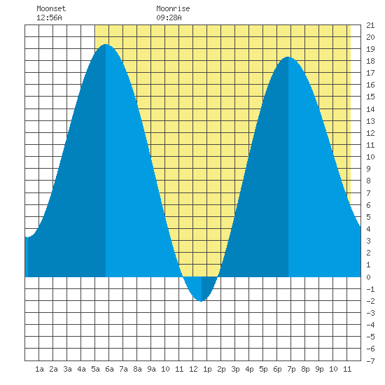 Ninilchik tide chart for Tuesday, July 13, 2021