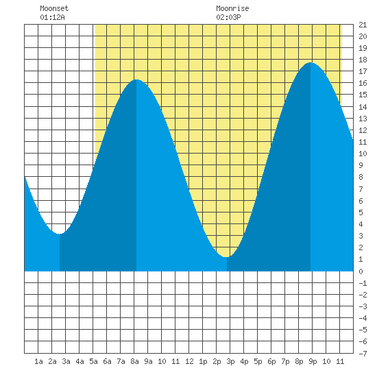 Ninilchik tide chart for Friday, July 16, 2021