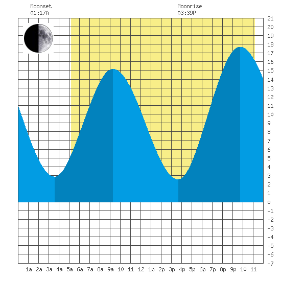 Ninilchik tide chart for Saturday, July 17, 2021