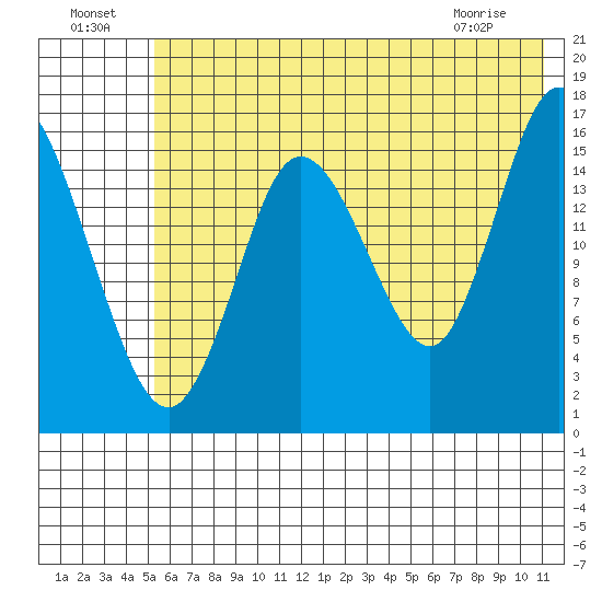 Ninilchik tide chart for Monday, July 19, 2021
