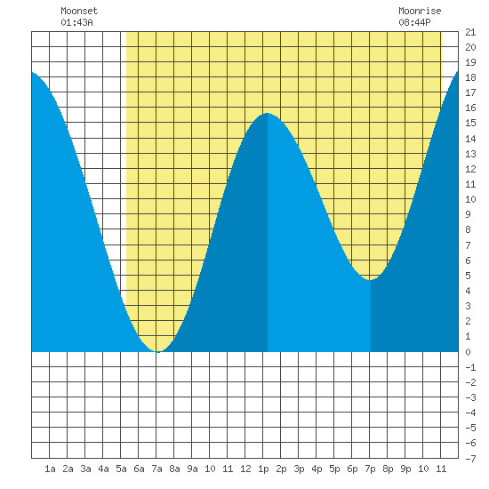 Ninilchik tide chart for Tuesday, July 20, 2021