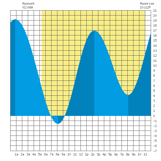 Ninilchik tide chart for Wednesday, July 21, 2021
