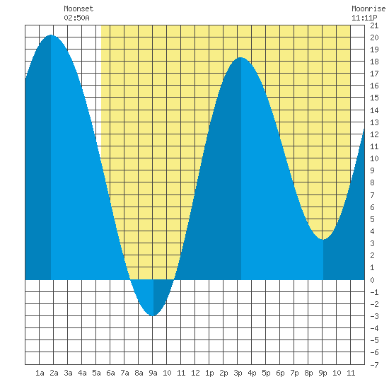Ninilchik tide chart for Thursday, July 22, 2021
