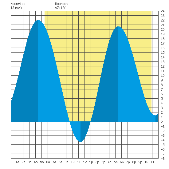 Ninilchik tide chart for Sunday, July 25, 2021