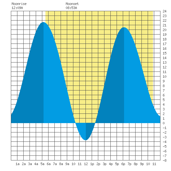 Ninilchik tide chart for Monday, July 26, 2021
