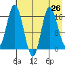 Ninilchik tide chart for Monday, July 26, 2021