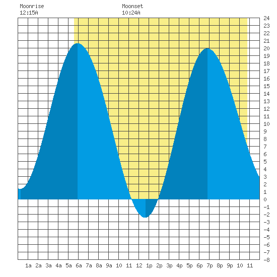 Ninilchik tide chart for Tuesday, July 27, 2021