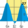 Ninilchik tide chart for Tuesday, July 27, 2021