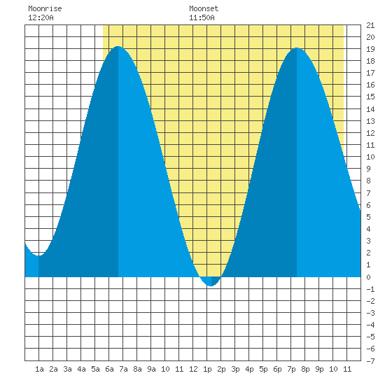 Ninilchik tide chart for Wednesday, July 28, 2021