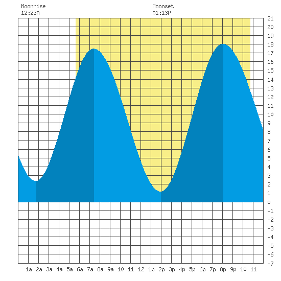 Ninilchik tide chart for Thursday, July 29, 2021