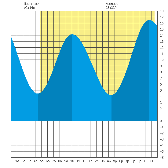 Ninilchik tide chart for Friday, July 2, 2021