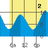 Ninilchik tide chart for Friday, July 2, 2021