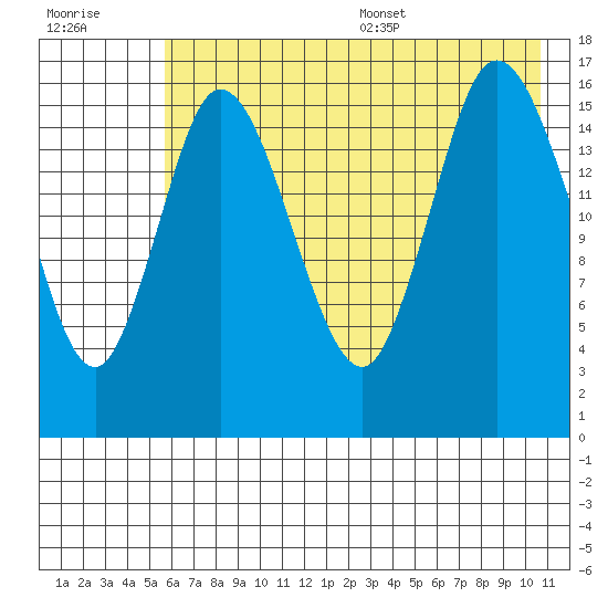 Ninilchik tide chart for Friday, July 30, 2021