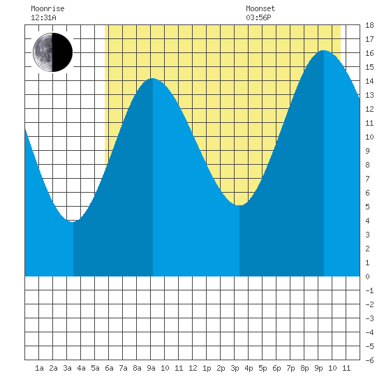 Ninilchik tide chart for Saturday, July 31, 2021